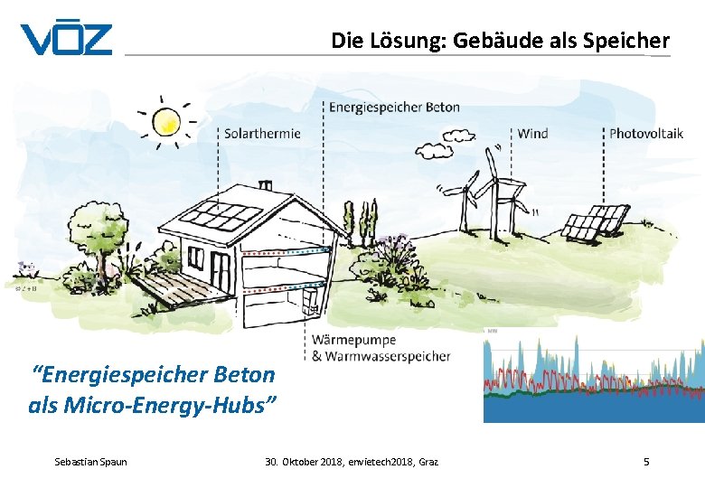 Die Lösung: Gebäude als Speicher “Energiespeicher Beton als Micro-Energy-Hubs” Sebastian Spaun 30. Oktober 2018,