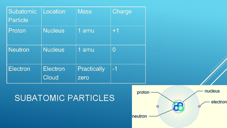 SUBATOMIC PARTICLES SUBATOMIC PARTICLES