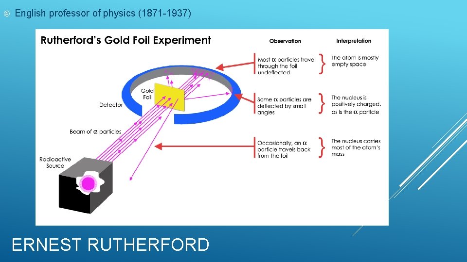 English professor of physics (1871 -1937) ERNEST RUTHERFORD English professor of physics (1871 -1937) ERNEST RUTHERFORD