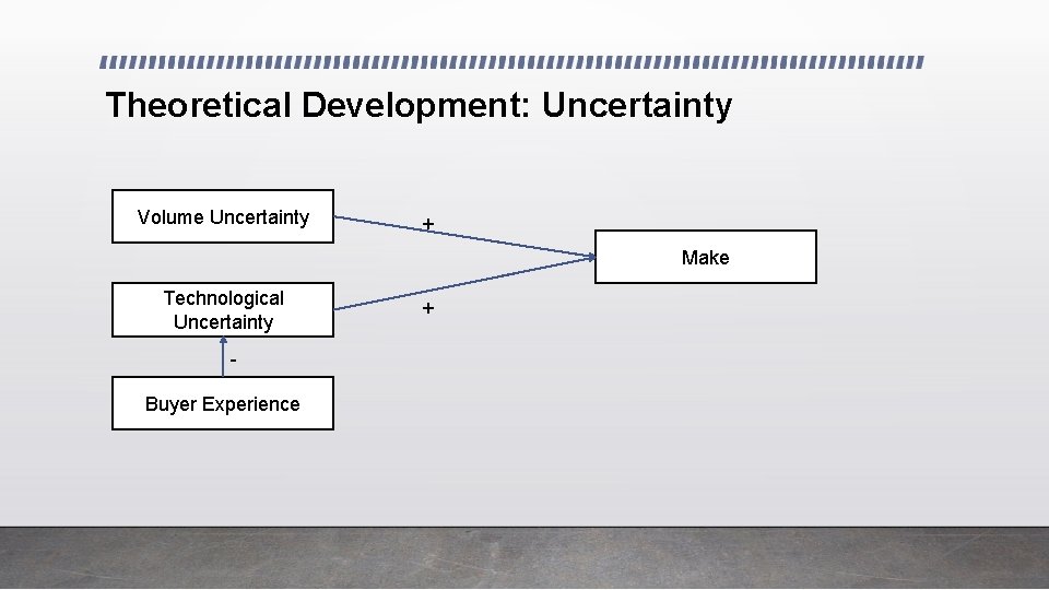 Theoretical Development: Uncertainty Volume Uncertainty + Make Technological Uncertainty Buyer Experience + 