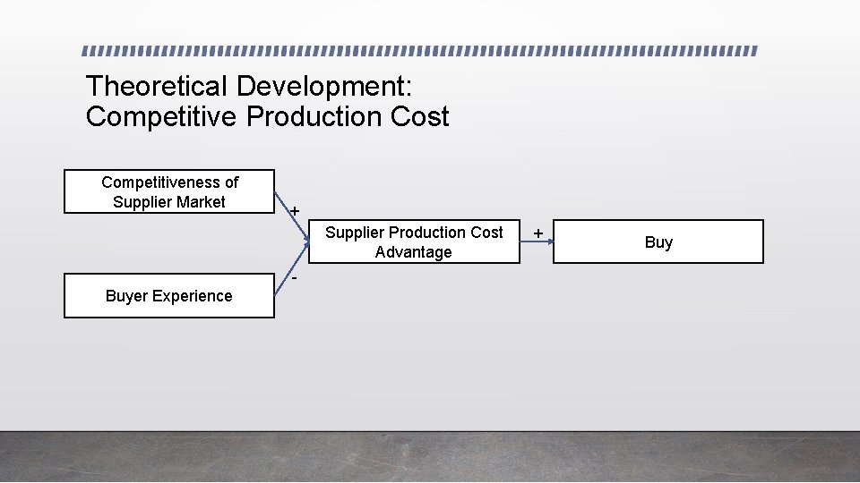 Theoretical Development: Competitive Production Cost Competitiveness of Supplier Market + Supplier Production Cost Advantage