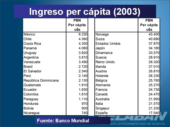 Ingreso per cápita (2003) Fuente: Banco Mundial 