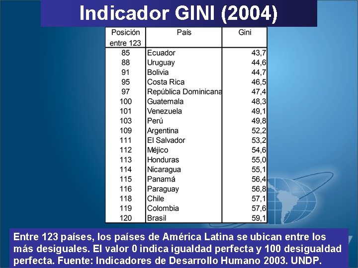 Indicador GINI (2004) Entre 123 países, los países de América Latina se ubican entre