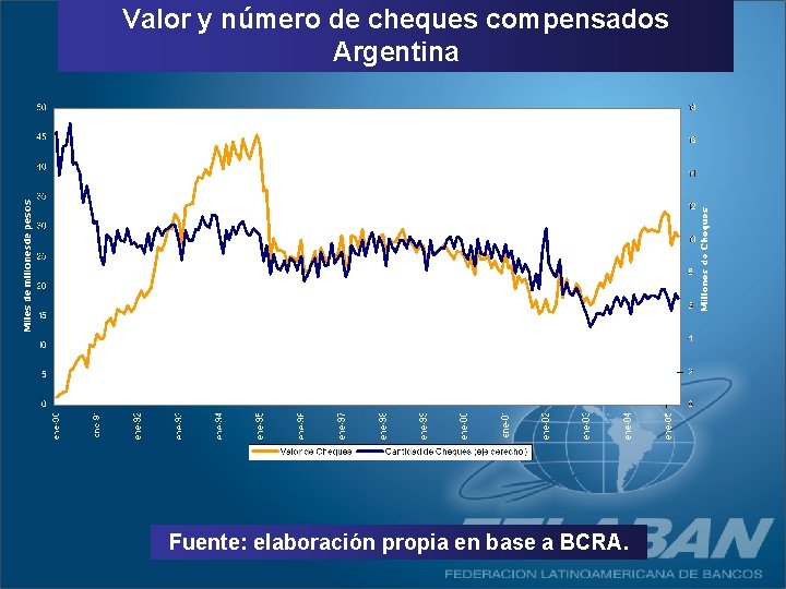 Valor y número de cheques compensados Argentina Fuente: elaboración propia en base a BCRA.