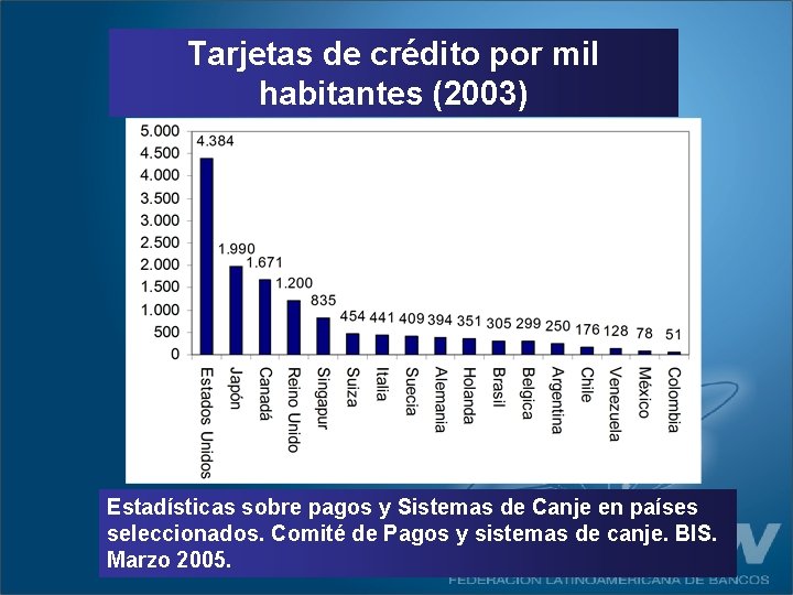 Tarjetas de crédito por mil habitantes (2003) Estadísticas sobre pagos y Sistemas de Canje