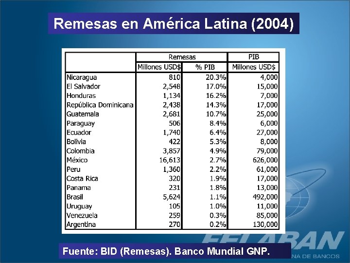 Remesas en América Latina (2004) Fuente: BID (Remesas). Banco Mundial GNP. 