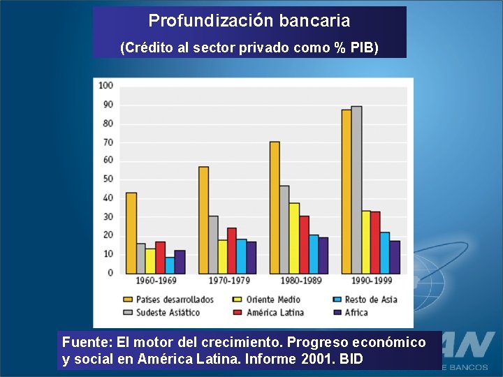 Profundización bancaria (Crédito al sector privado como % PIB) Fuente: El motor del crecimiento.