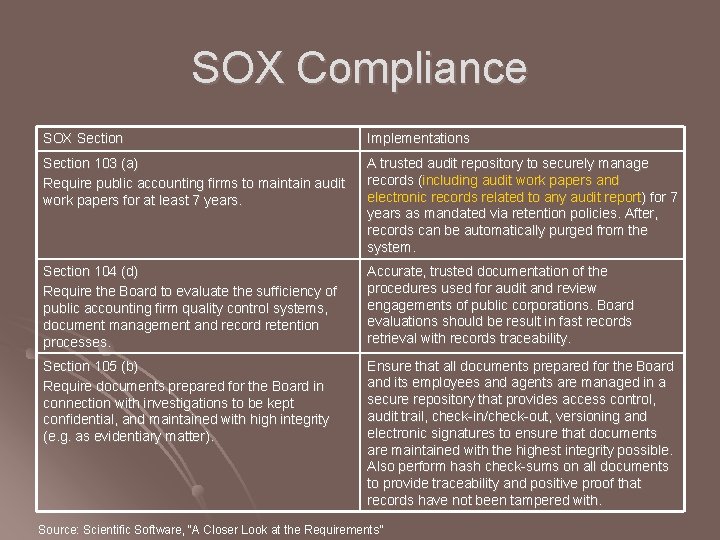 SOX Compliance SOX Section Implementations Section 103 (a) Require public accounting firms to maintain SOX Compliance SOX Section Implementations Section 103 (a) Require public accounting firms to maintain