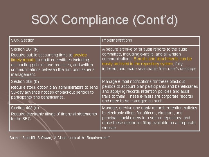 SOX Compliance (Cont’d) SOX Section Implementations Section 204 (k) Require public accounting firms to