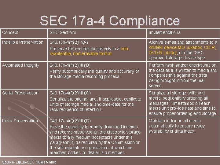 SEC 17 a-4 Compliance Concept SEC Sections Implementations Indelible Preservation 240. 17 a-4(f)(2)II)(A) Preserve