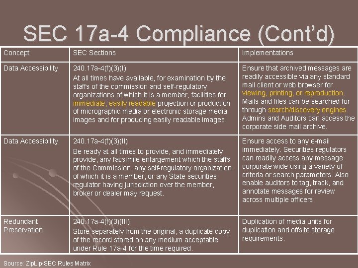 SEC 17 a-4 Compliance (Cont’d) Concept SEC Sections Implementations Data Accessibility 240. 17 a-4(f)(3)(I) SEC 17 a-4 Compliance (Cont’d) Concept SEC Sections Implementations Data Accessibility 240. 17 a-4(f)(3)(I)