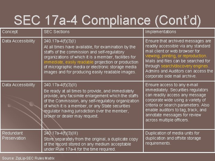 SEC 17 a-4 Compliance (Cont’d) Concept SEC Sections Implementations Data Accessibility 240. 17 a-4(f)(3)(I)