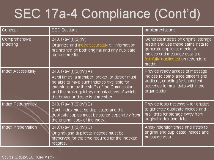 SEC 17 a-4 Compliance (Cont’d) Concept SEC Sections Implementations Comprehensive Indexing 240. 17 a-4(f)(3)(IV) SEC 17 a-4 Compliance (Cont’d) Concept SEC Sections Implementations Comprehensive Indexing 240. 17 a-4(f)(3)(IV)