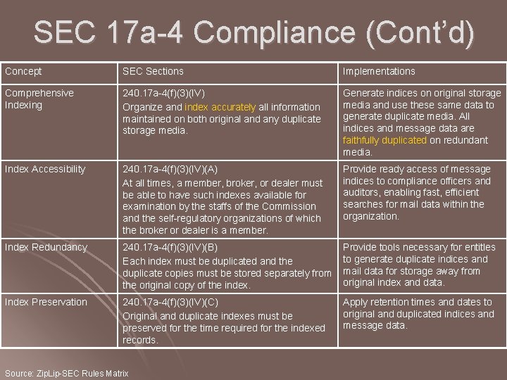 SEC 17 a-4 Compliance (Cont’d) Concept SEC Sections Implementations Comprehensive Indexing 240. 17 a-4(f)(3)(IV)