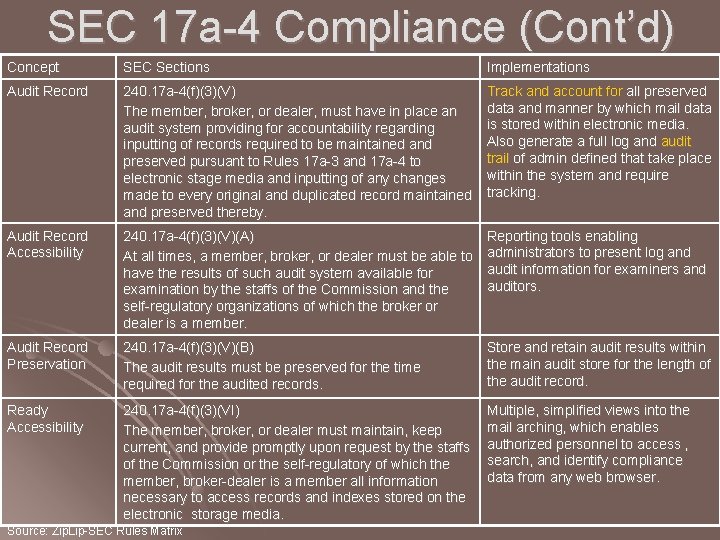 SEC 17 a-4 Compliance (Cont’d) Concept SEC Sections Implementations Audit Record 240. 17 a-4(f)(3)(V) SEC 17 a-4 Compliance (Cont’d) Concept SEC Sections Implementations Audit Record 240. 17 a-4(f)(3)(V)