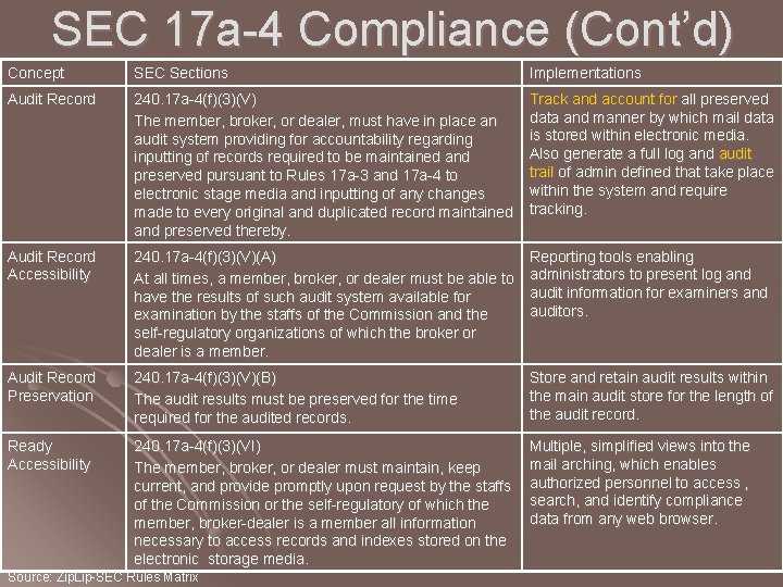 SEC 17 a-4 Compliance (Cont’d) Concept SEC Sections Implementations Audit Record 240. 17 a-4(f)(3)(V)