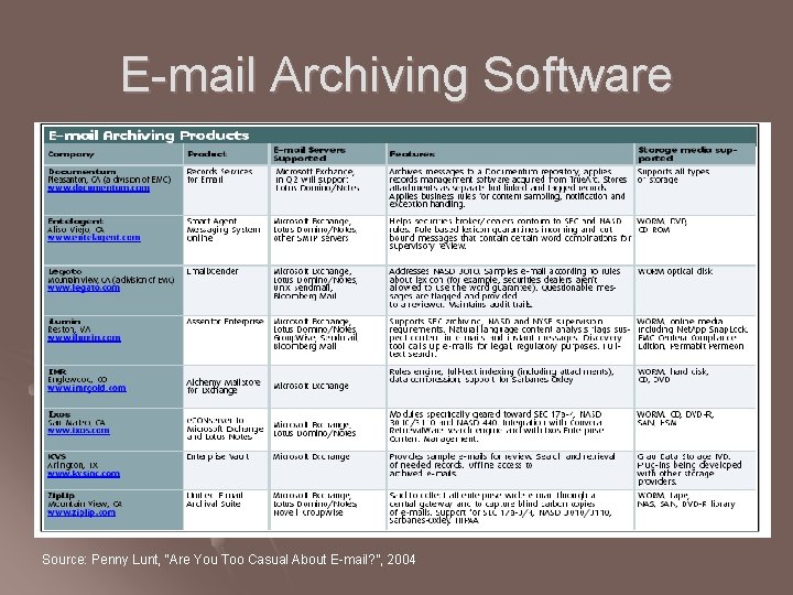 E-mail Archiving Software Source: Penny Lunt, “Are You Too Casual About E-mail? ”, 2004