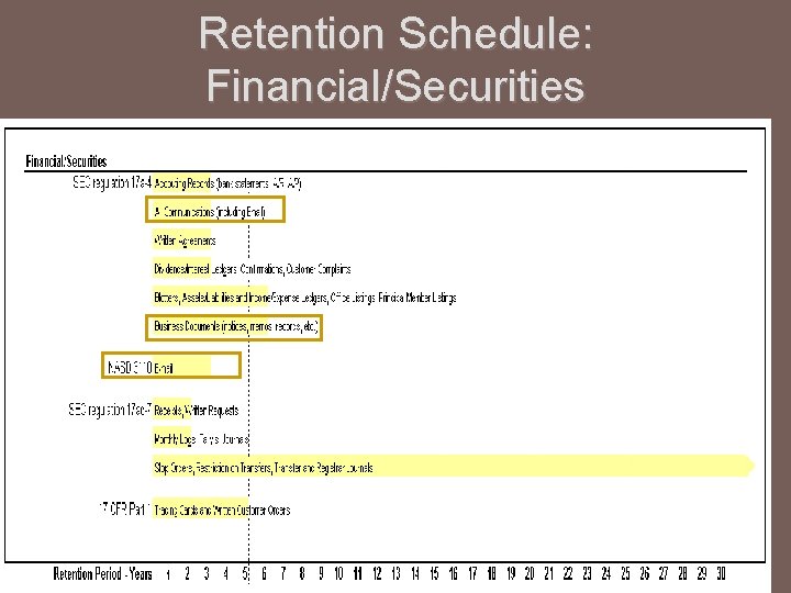 Retention Schedule: Financial/Securities Retention Schedule: Financial/Securities