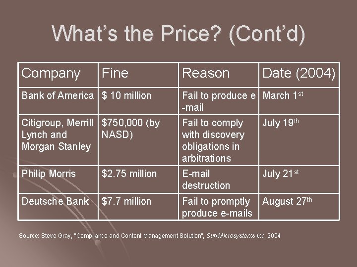 What’s the Price? (Cont’d) Company Fine Reason Date (2004) Bank of America $ 10