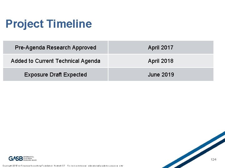 Project Timeline Pre-Agenda Research Approved April 2017 Added to Current Technical Agenda April 2018