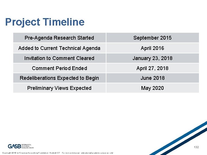 Project Timeline Pre-Agenda Research Started September 2015 Added to Current Technical Agenda April 2016