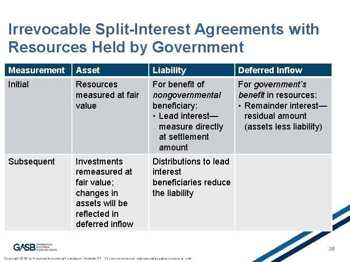 Irrevocable Split-Interest Agreements with Resources Held by Government Measurement Asset Liability Deferred Inflow Initial