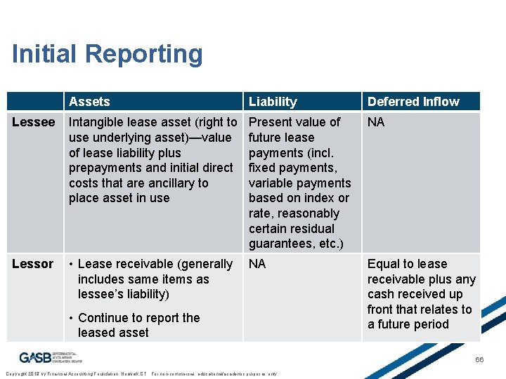 Initial Reporting Assets Liability Lessee Intangible lease asset (right to use underlying asset)—value of