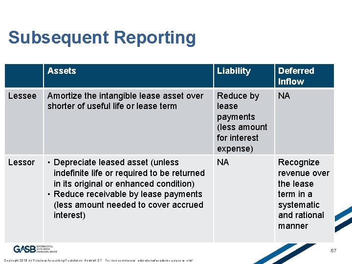 Subsequent Reporting Assets Liability Deferred Inflow Lessee Amortize the intangible lease asset over shorter