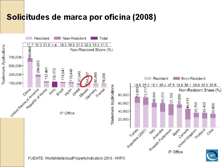 Solicitudes de marca por oficina (2008) FUENTE: World. Intellectual. Property. Indicators 2010 - WIPO Solicitudes de marca por oficina (2008) FUENTE: World. Intellectual. Property. Indicators 2010 - WIPO
