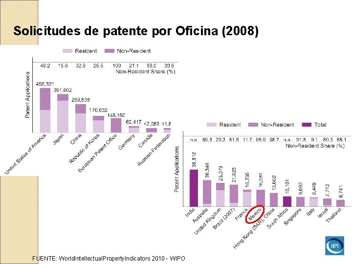 Solicitudes de patente por Oficina (2008) FUENTE: World. Intellectual. Property. Indicators 2010 - WIPO Solicitudes de patente por Oficina (2008) FUENTE: World. Intellectual. Property. Indicators 2010 - WIPO