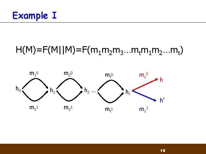 Example I H(M)=F(M||M)=F(m 1 m 2 m 3…mtm 1 m 2…mt) m 1 0 Example I H(M)=F(M||M)=F(m 1 m 2 m 3…mtm 1 m 2…mt) m 1 0