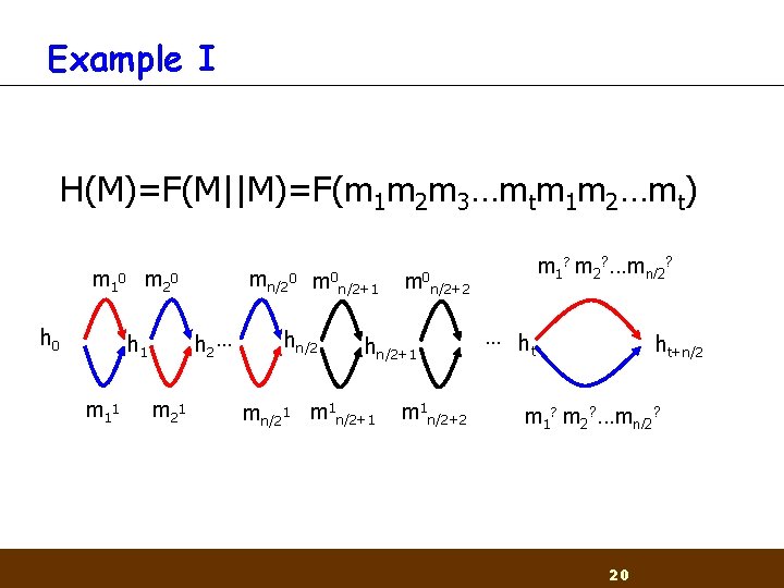 Example I H(M)=F(M||M)=F(m 1 m 2 m 3…mtm 1 m 2…mt) m 1 0 Example I H(M)=F(M||M)=F(m 1 m 2 m 3…mtm 1 m 2…mt) m 1 0