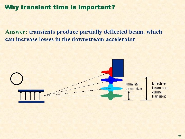Why transient time is important? Answer: transients produce partially deflected beam, which can increase