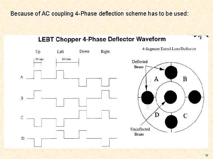 Because of AC coupling 4 -Phase deflection scheme has to be used: 19 