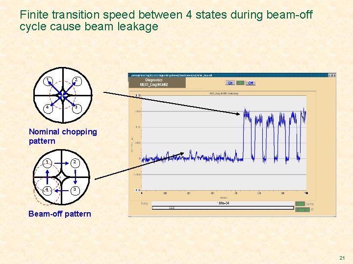 Finite transition speed between 4 states during beam-off cycle cause beam leakage 1 2