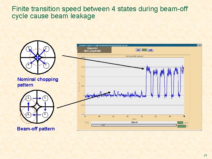 Finite transition speed between 4 states during beam-off cycle cause beam leakage 1 2 Finite transition speed between 4 states during beam-off cycle cause beam leakage 1 2