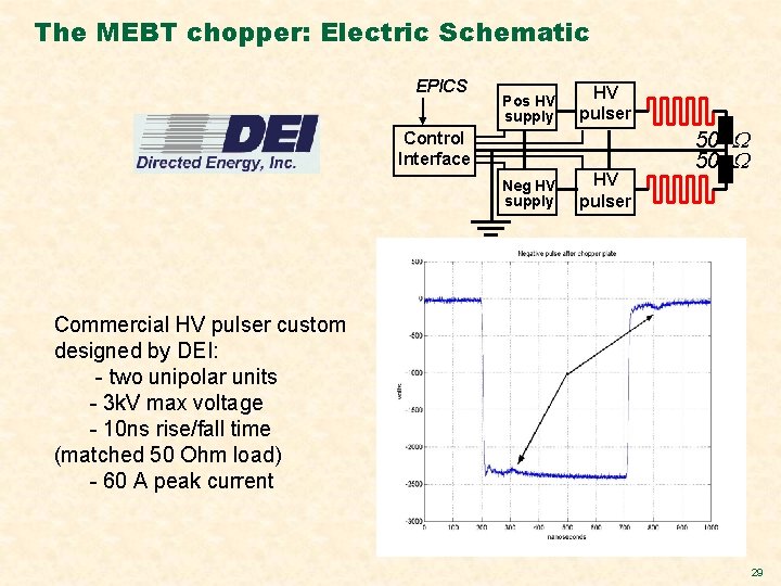 The MEBT chopper: Electric Schematic EPICS Pos HV supply HV pulser Neg HV supply