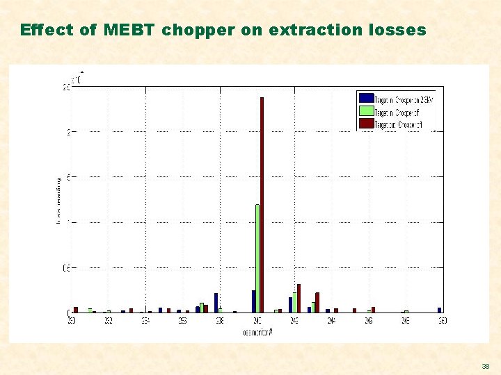 Effect of MEBT chopper on extraction losses 38 