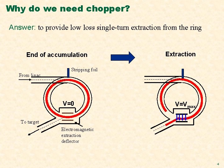 Why do we need chopper? Answer: to provide low loss single-turn extraction from the