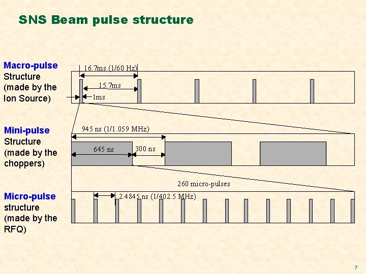 SNS Beam pulse structure Macro-pulse Structure (made by the Ion Source) Mini-pulse Structure (made