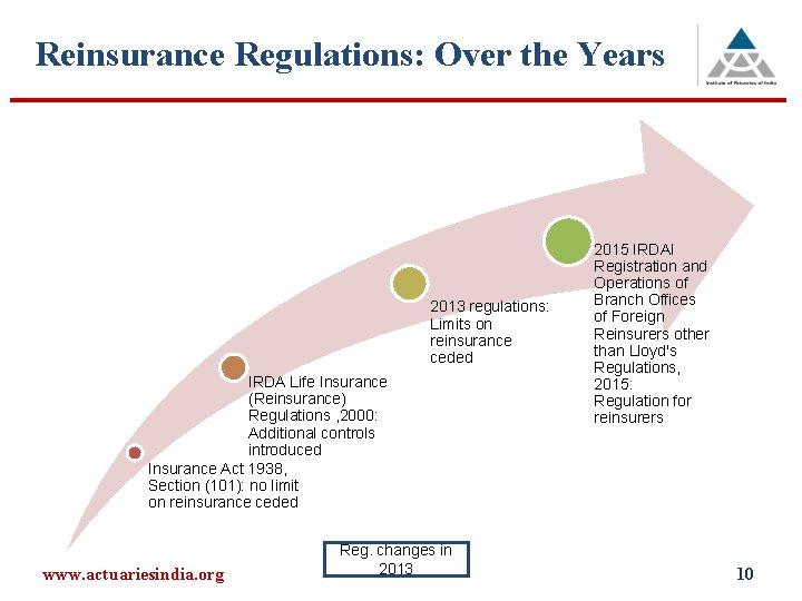 Reinsurance Regulations: Over the Years 2013 regulations: Limits on reinsurance ceded IRDA Life Insurance