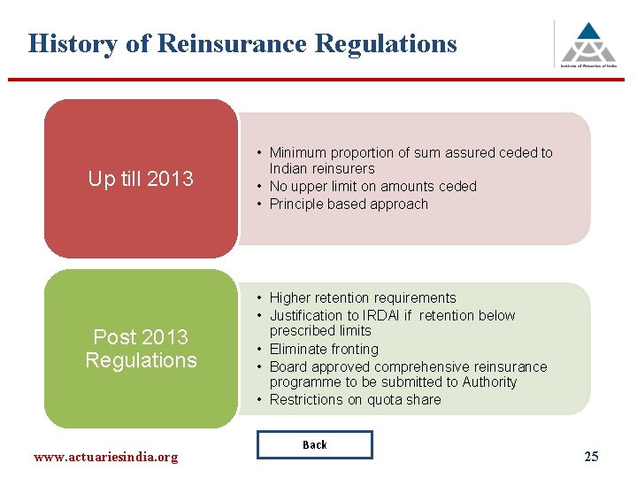 History of Reinsurance Regulations Up till 2013 • Minimum proportion of sum assured ceded
