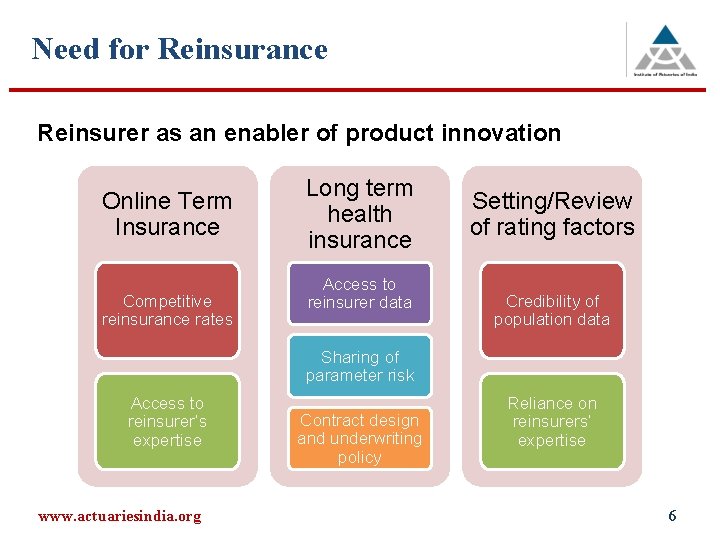 Need for Reinsurance Reinsurer as an enabler of product innovation Online Term Insurance Competitive