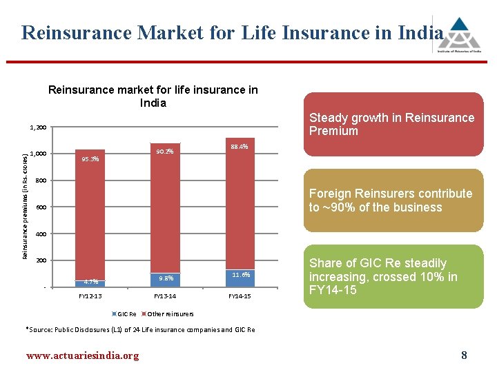 Reinsurance Market for Life Insurance in India Reinsurance market for life insurance in India