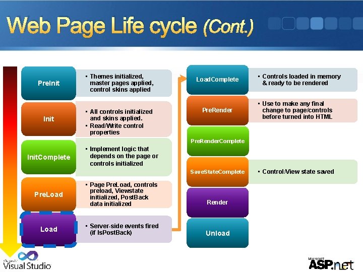 Web Page Life cycle (Cont. ) Pre. Init • Themes initialized, master pages applied,