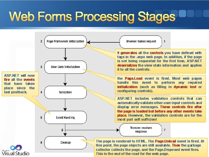 Web Forms Processing Stages It generates all the controls you have defined with tags