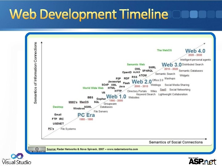 Web Development Timeline 