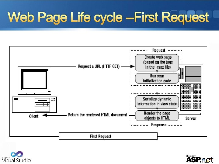 Web Page Life cycle --First Request 