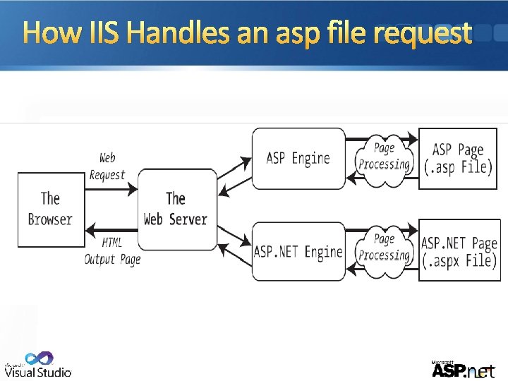 How IIS Handles an asp file request 