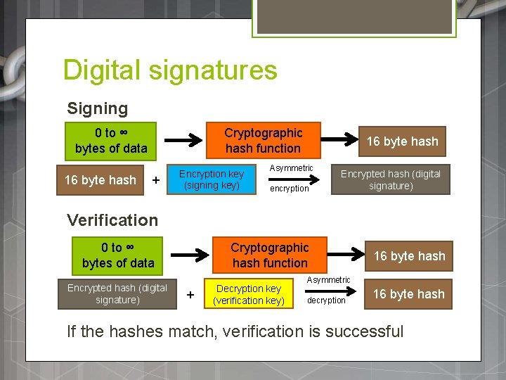 Digital signatures Signing 0 to ∞ bytes of data 16 byte hash Cryptographic hash Digital signatures Signing 0 to ∞ bytes of data 16 byte hash Cryptographic hash